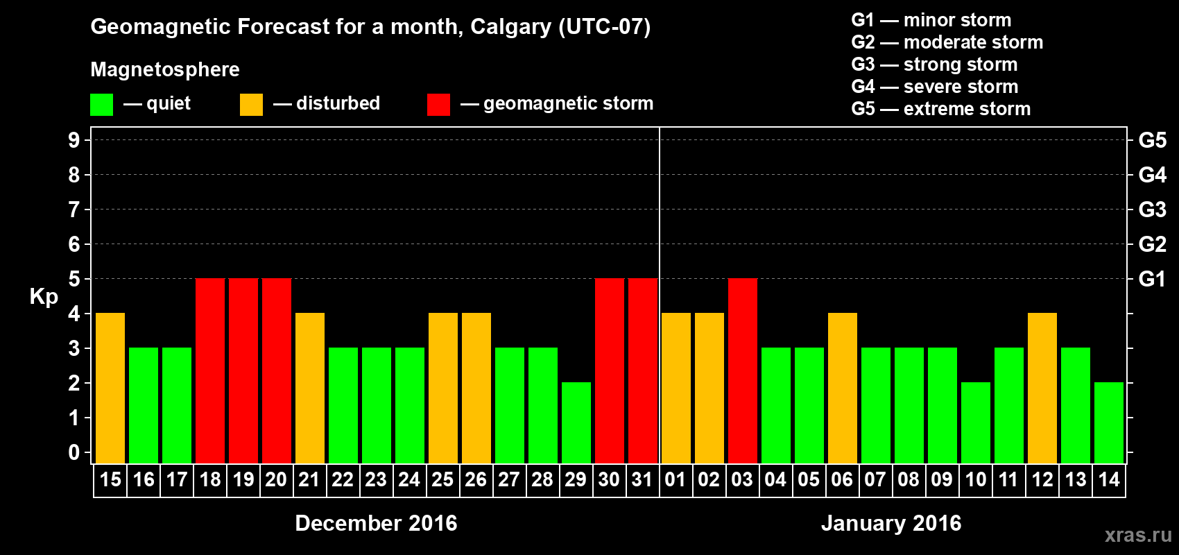 Forecast of the daily maximal value of geomagnetic index Kp for <b>1 month</b> (31 days) <b>from Dec 15, 2015 to Jan 14, 2016</b>