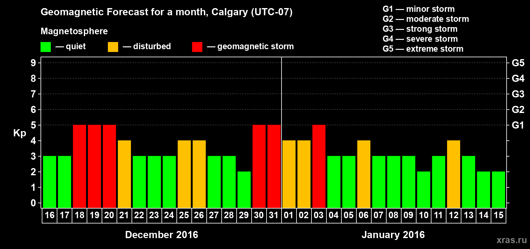 Forecast of the daily maximal value of geomagnetic index Kp for <b>1 month</b> (31 days) <b>from Dec 16, 2015 to Jan 15, 2016</b>
