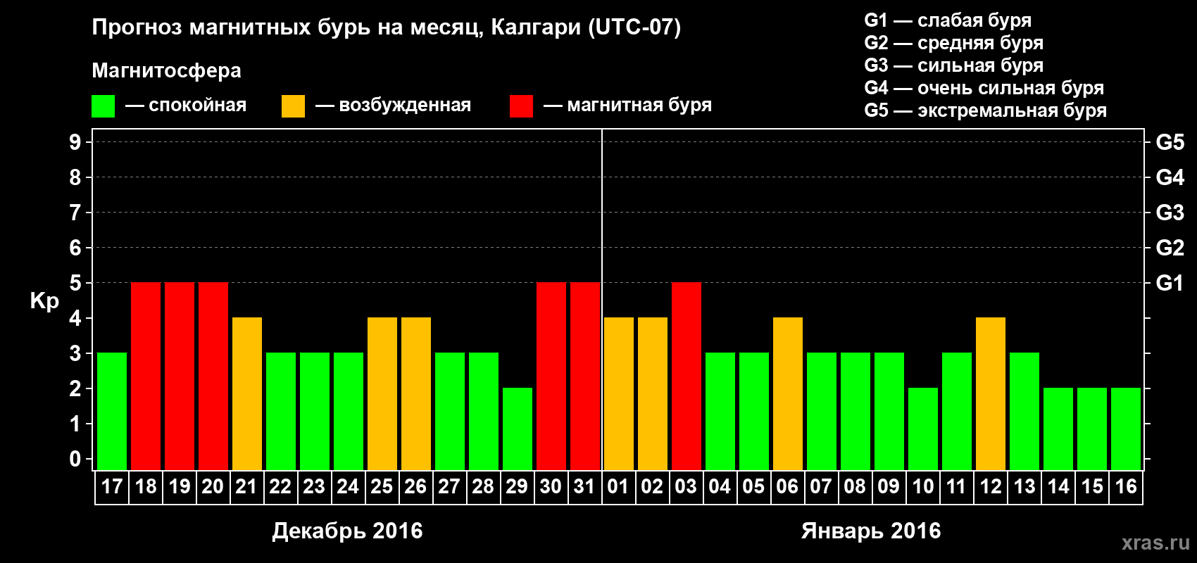 Прогноз максимального суточного геомагнитного индекса Kp на <b>1 месяц</b> (31 день) <b>с 17 декабря 2015 г по 16 января 2016 г</b>