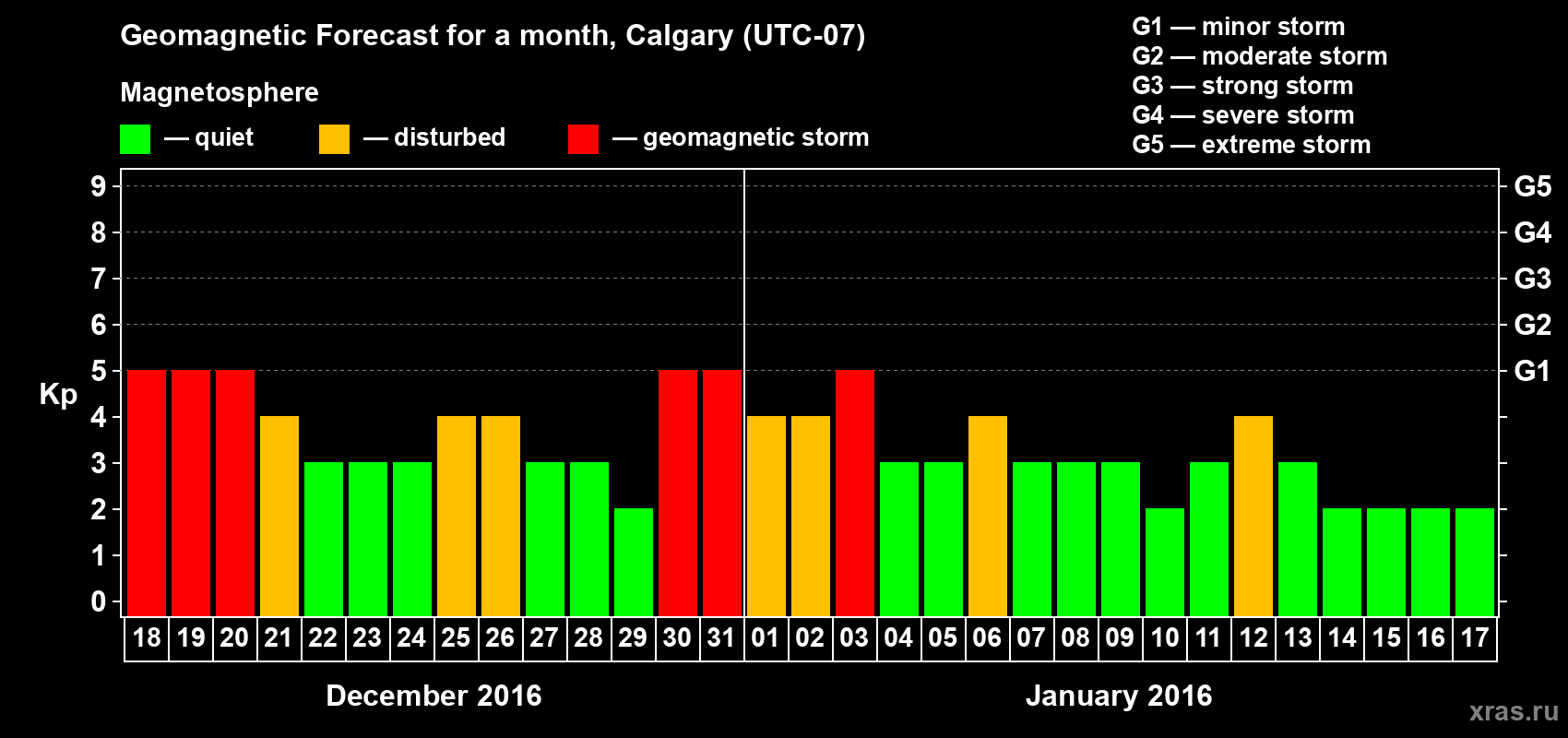 Forecast of the daily maximal value of geomagnetic index Kp for <b>1 month</b> (31 days) <b>from Dec 18, 2015 to Jan 17, 2016</b>
