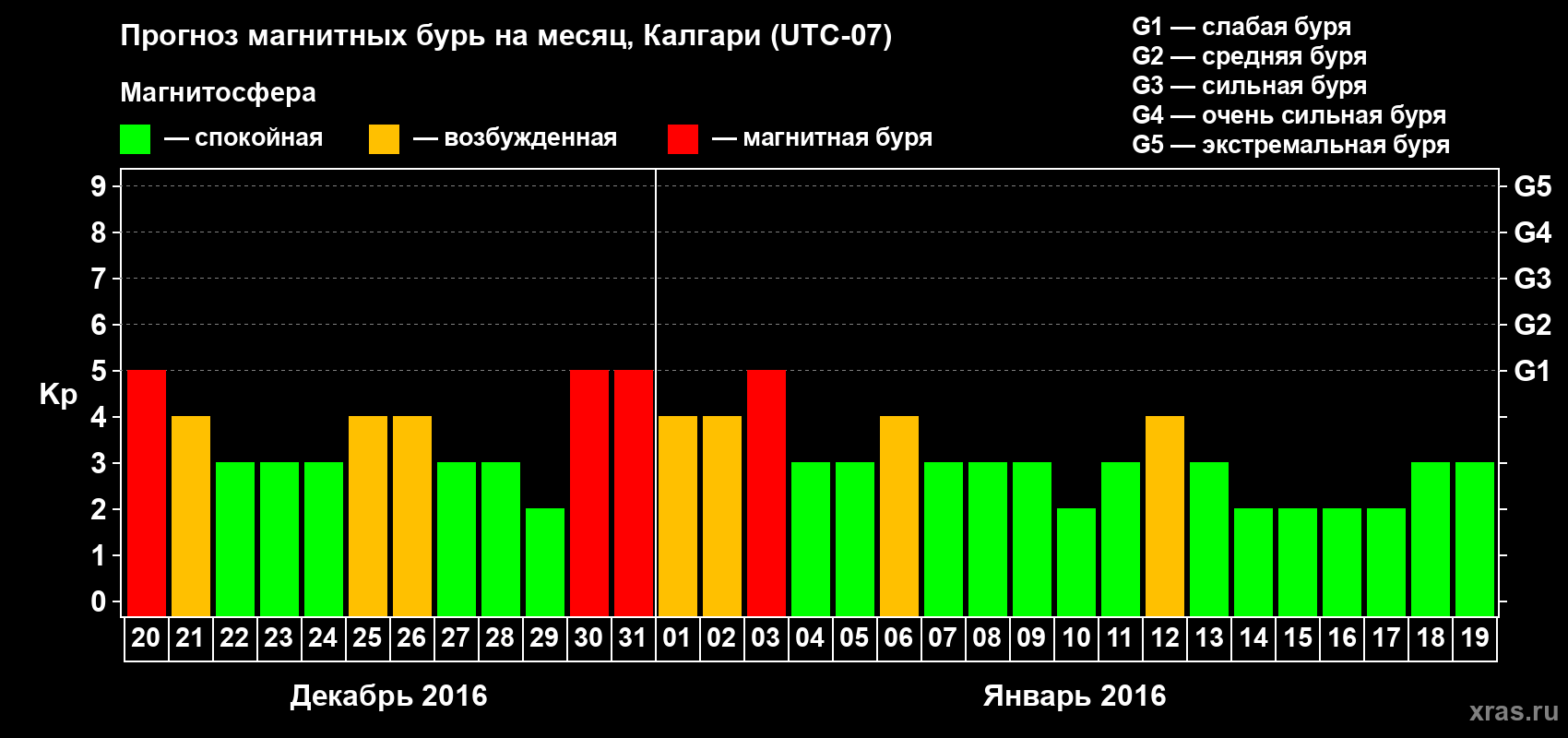 Прогноз максимального суточного геомагнитного индекса Kp на <b>1 месяц</b> (31 день) <b>с 20 декабря 2015 г по 19 января 2016 г</b>