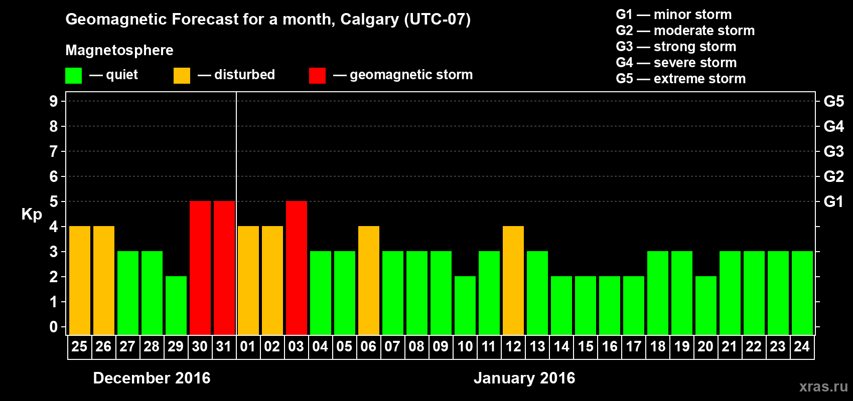 Forecast of the daily maximal value of geomagnetic index Kp for <b>1 month</b> (31 days) <b>from Dec 25, 2015 to Jan 24, 2016</b>