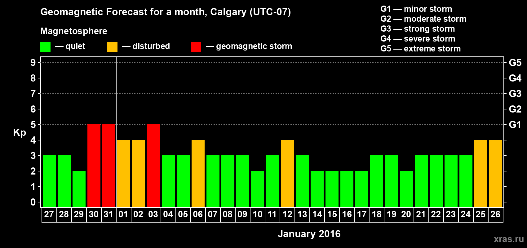 Forecast of the daily maximal value of geomagnetic index Kp for <b>1 month</b> (31 days) <b>from Dec 27, 2015 to Jan 26, 2016</b>
