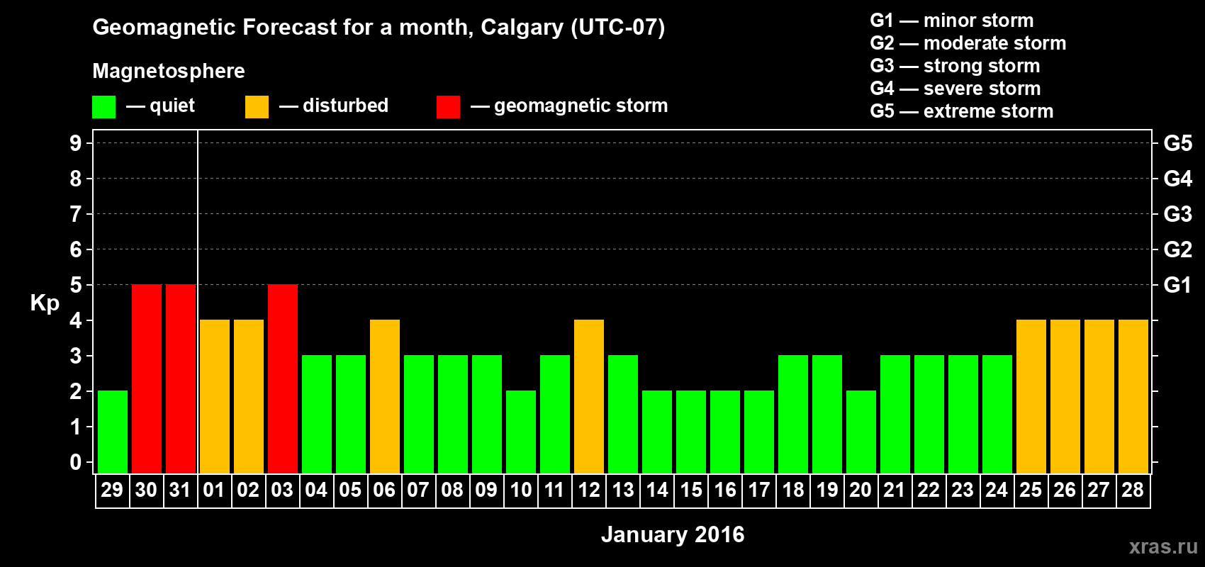 Forecast of the daily maximal value of geomagnetic index Kp for <b>1 month</b> (31 days) <b>from Dec 29, 2015 to Jan 28, 2016</b>