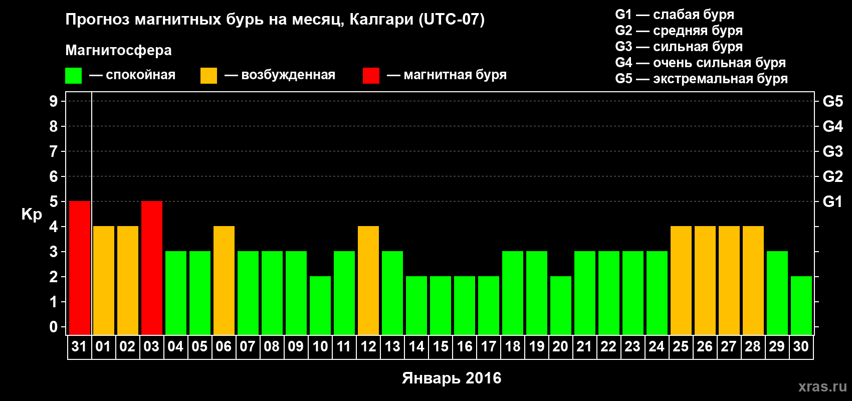 Прогноз максимального суточного геомагнитного индекса Kp на <b>1 месяц</b> (31 день) <b>с 31 декабря 2015 г по 30 января 2016 г</b>