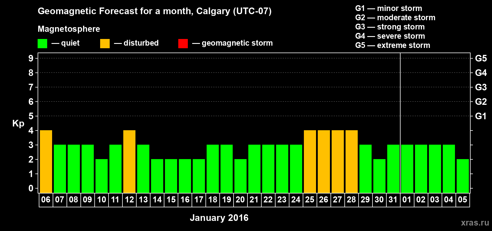 Forecast of the daily maximal value of geomagnetic index Kp for <b>1 month</b> (31 days) <b>from Jan 06, 2016 to Feb 05, 2016</b>