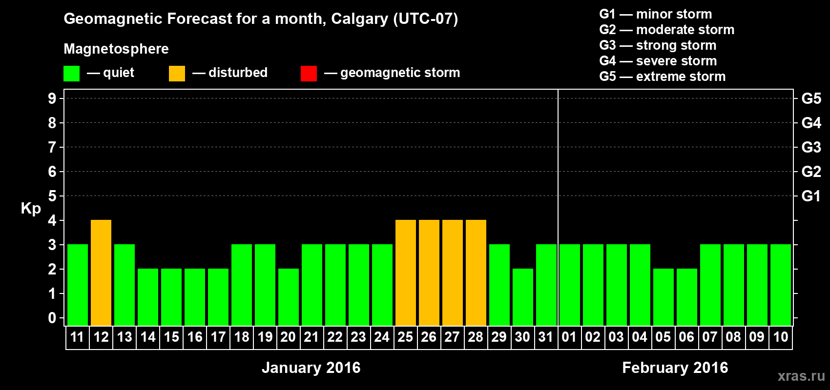 Forecast of the daily maximal value of geomagnetic index Kp for <b>1 month</b> (31 days) <b>from Jan 11, 2016 to Feb 10, 2016</b>