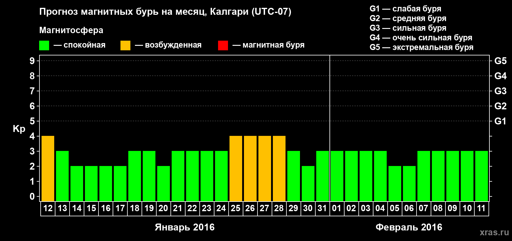 Прогноз максимального суточного геомагнитного индекса Kp на <b>1 месяц</b> (31 день) <b>с 12 января по 11 февраля 2016 г</b>