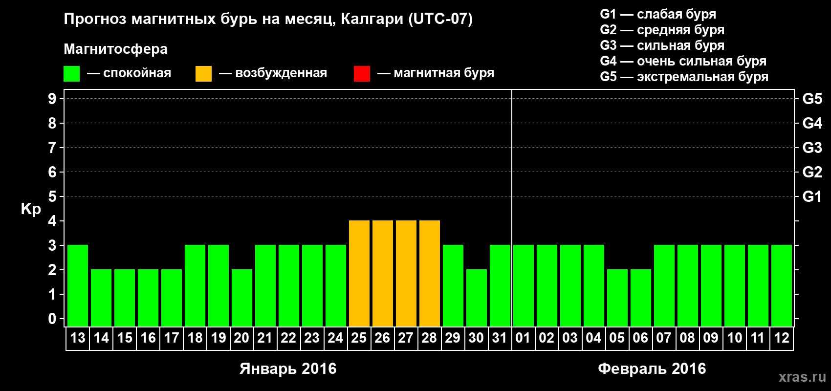 Прогноз максимального суточного геомагнитного индекса Kp на <b>1 месяц</b> (31 день) <b>с 13 января по 12 февраля 2016 г</b>