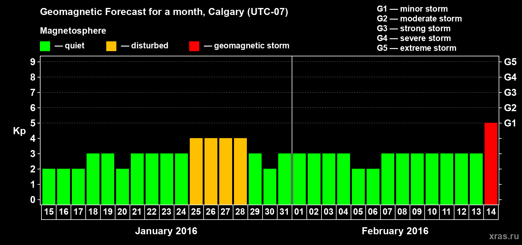 Forecast of the daily maximal value of geomagnetic index Kp for <b>1 month</b> (31 days) <b>from Jan 15, 2016 to Feb 14, 2016</b>