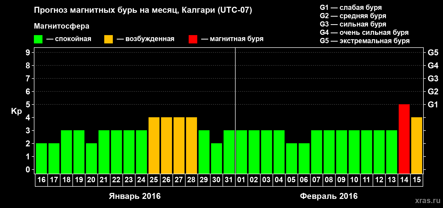 Прогноз максимального суточного геомагнитного индекса Kp на <b>1 месяц</b> (31 день) <b>с 16 января по 15 февраля 2016 г</b>