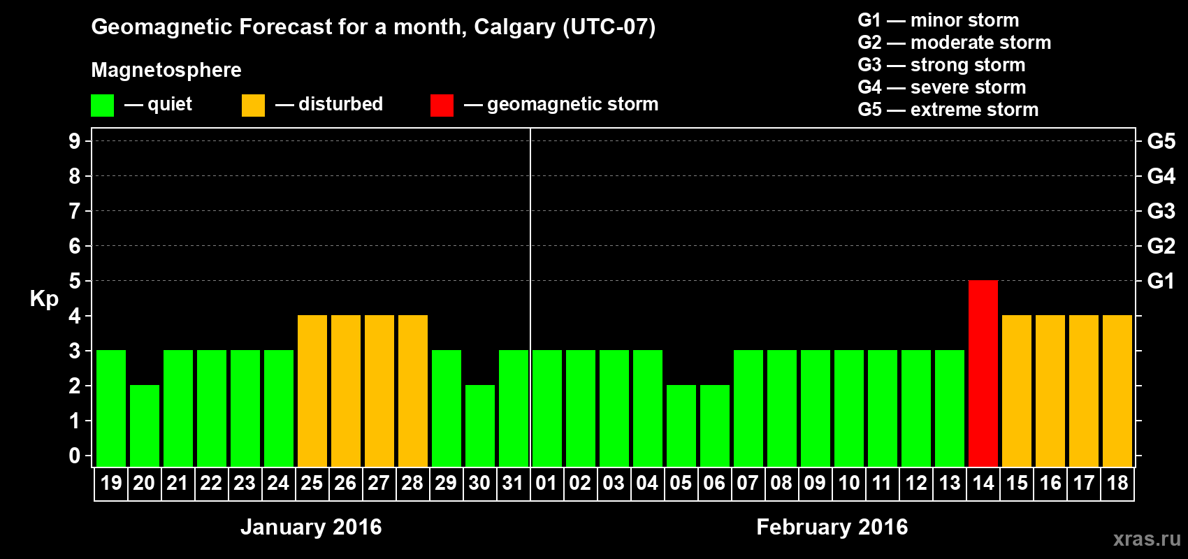 Forecast of the daily maximal value of geomagnetic index Kp for <b>1 month</b> (31 days) <b>from Jan 19, 2016 to Feb 18, 2016</b>