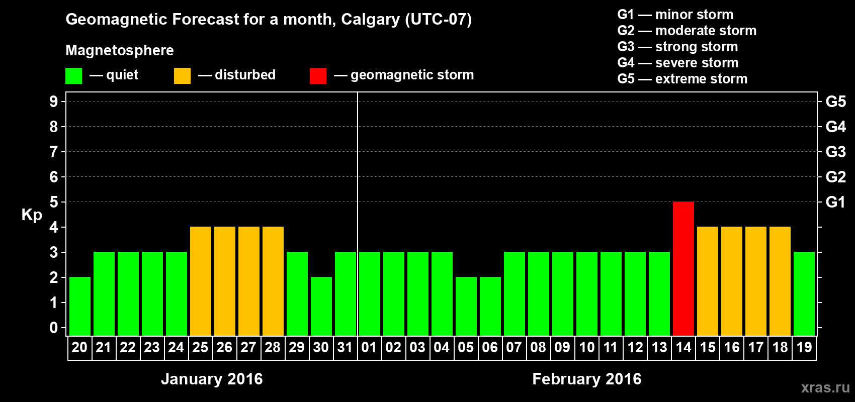 Forecast of the daily maximal value of geomagnetic index Kp for <b>1 month</b> (31 days) <b>from Jan 20, 2016 to Feb 19, 2016</b>