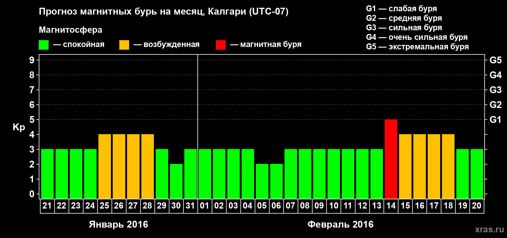 Прогноз максимального суточного геомагнитного индекса Kp на <b>1 месяц</b> (31 день) <b>с 21 января по 20 февраля 2016 г</b>
