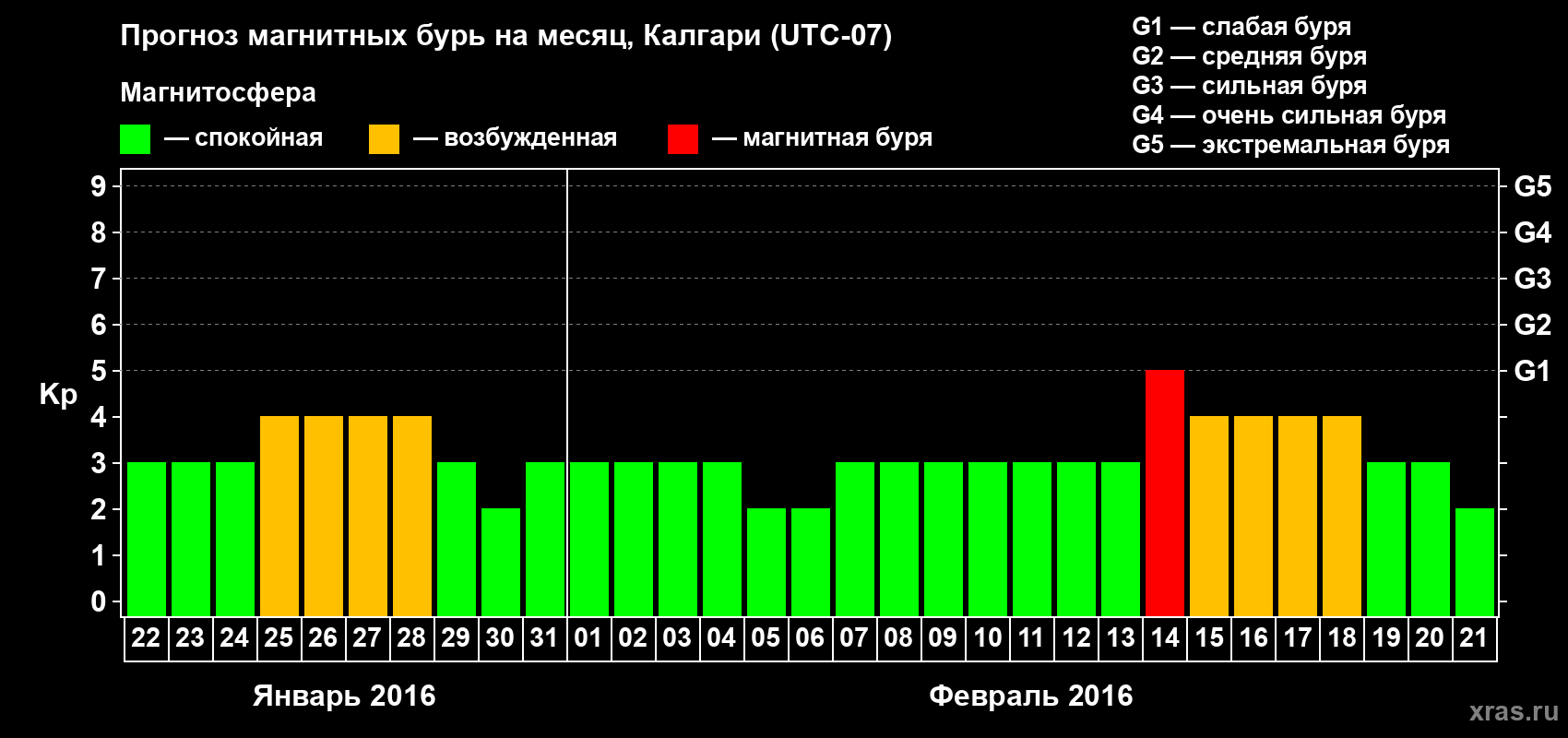 Прогноз максимального суточного геомагнитного индекса Kp на <b>1 месяц</b> (31 день) <b>с 22 января по 21 февраля 2016 г</b>