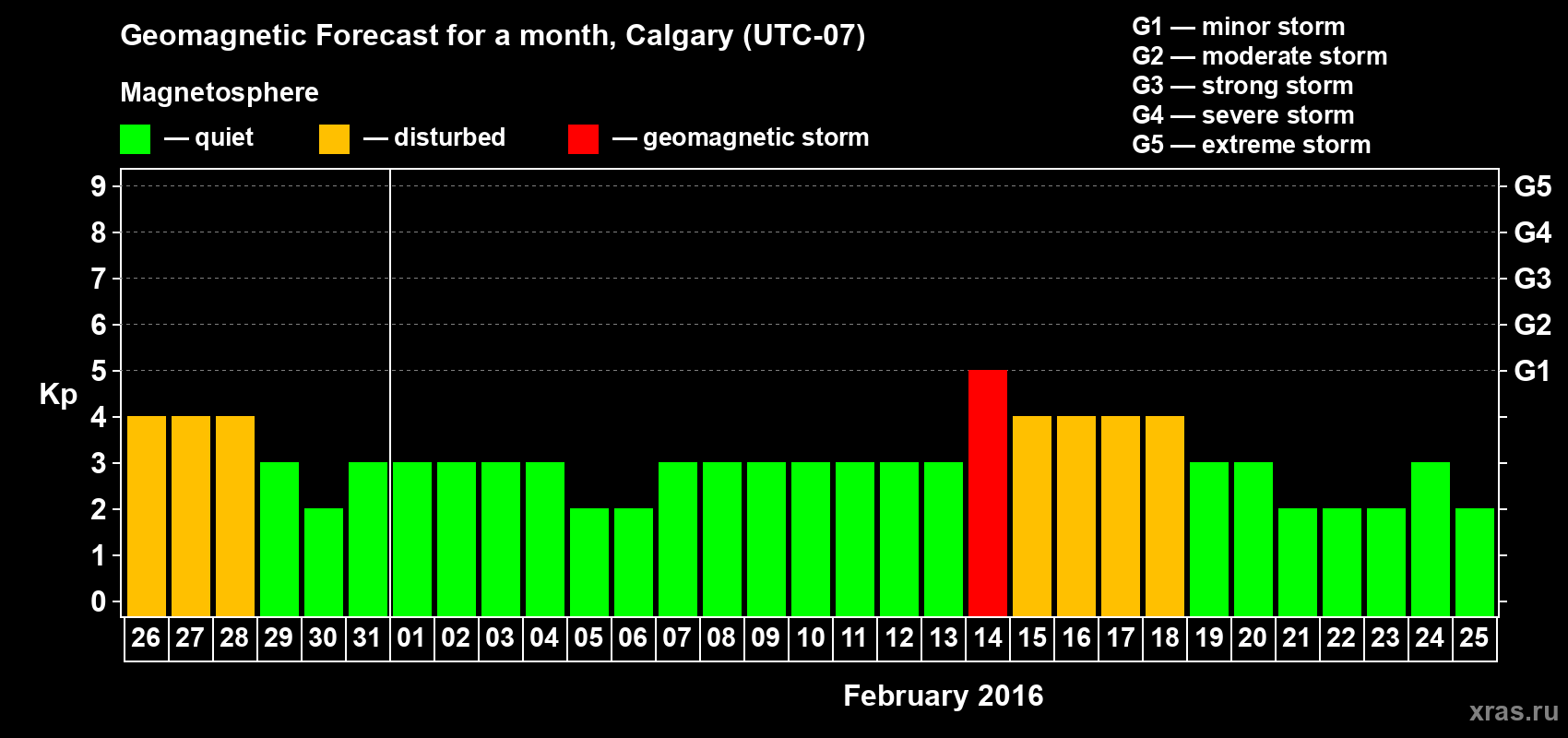 Forecast of the daily maximal value of geomagnetic index Kp for <b>1 month</b> (31 days) <b>from Jan 26, 2016 to Feb 25, 2016</b>