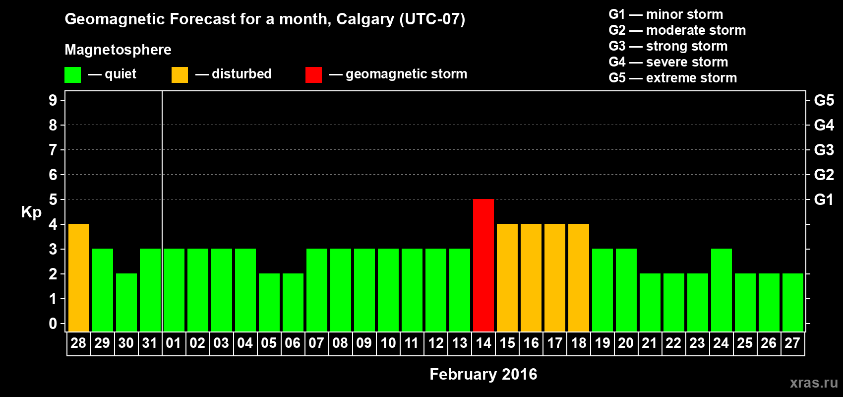 Forecast of the daily maximal value of geomagnetic index Kp for <b>1 month</b> (31 days) <b>from Jan 28, 2016 to Feb 27, 2016</b>