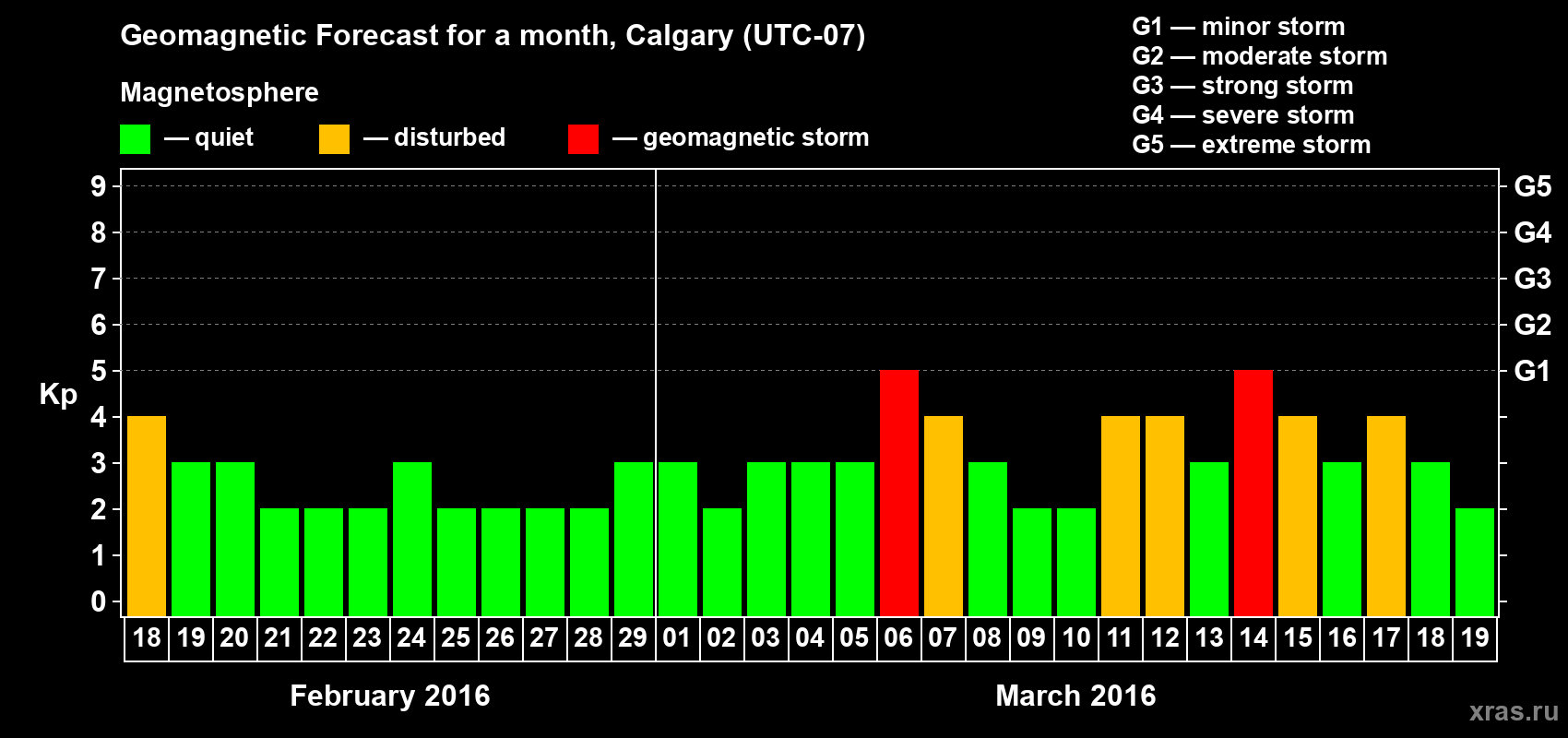 Forecast of the daily maximal value of geomagnetic index Kp for <b>1 month</b> (31 days) <b>from Feb 18, 2016 to Mar 19, 2016</b>