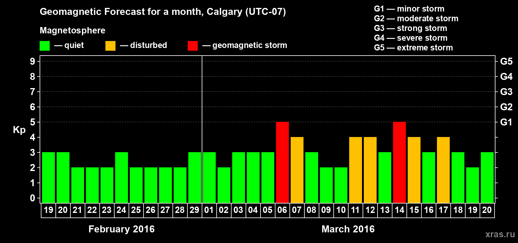 Forecast of the daily maximal value of geomagnetic index Kp for <b>1 month</b> (31 days) <b>from Feb 19, 2016 to Mar 20, 2016</b>