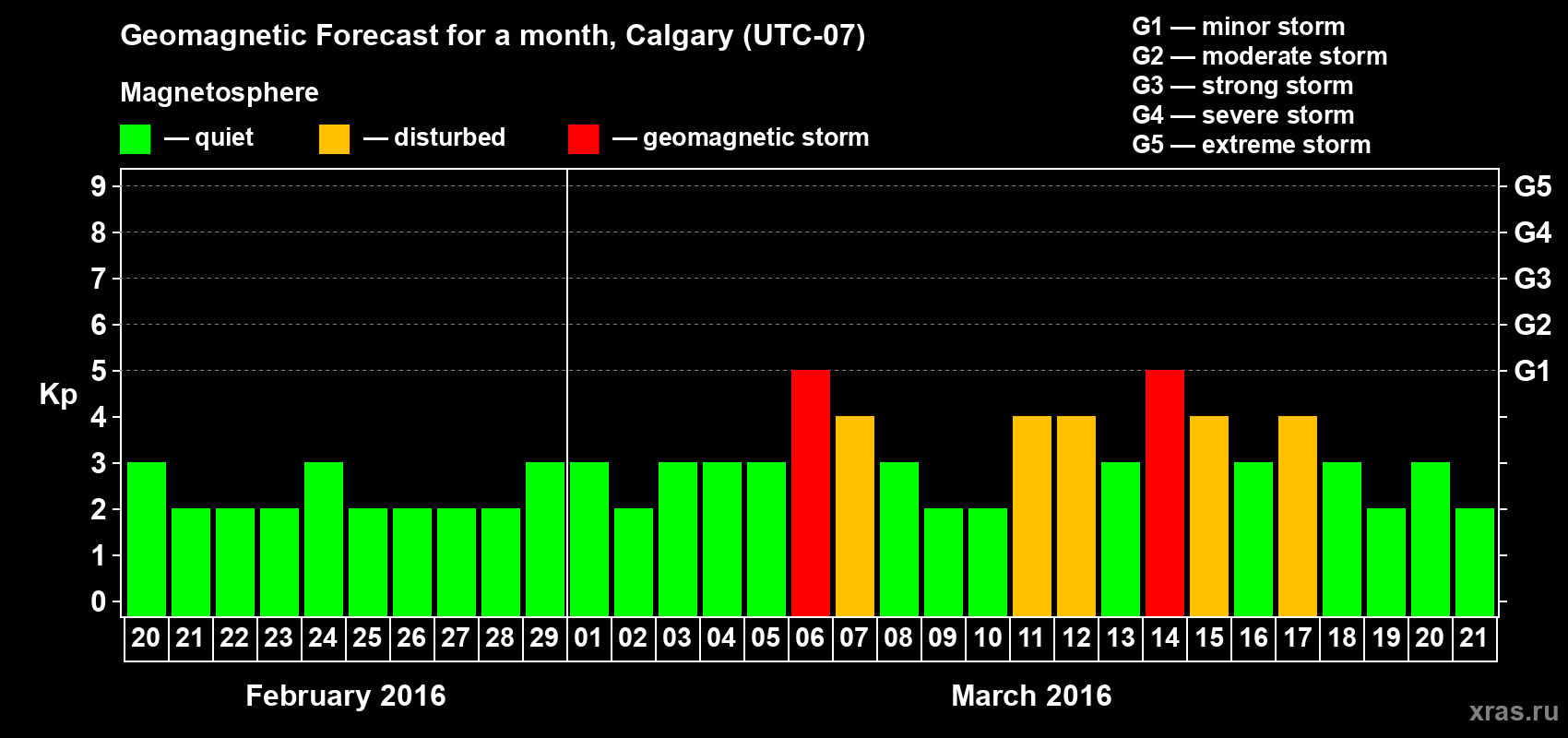 Forecast of the daily maximal value of geomagnetic index Kp for <b>1 month</b> (31 days) <b>from Feb 20, 2016 to Mar 21, 2016</b>