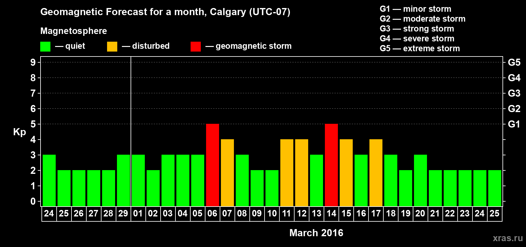 Forecast of the daily maximal value of geomagnetic index Kp for <b>1 month</b> (31 days) <b>from Feb 24, 2016 to Mar 25, 2016</b>