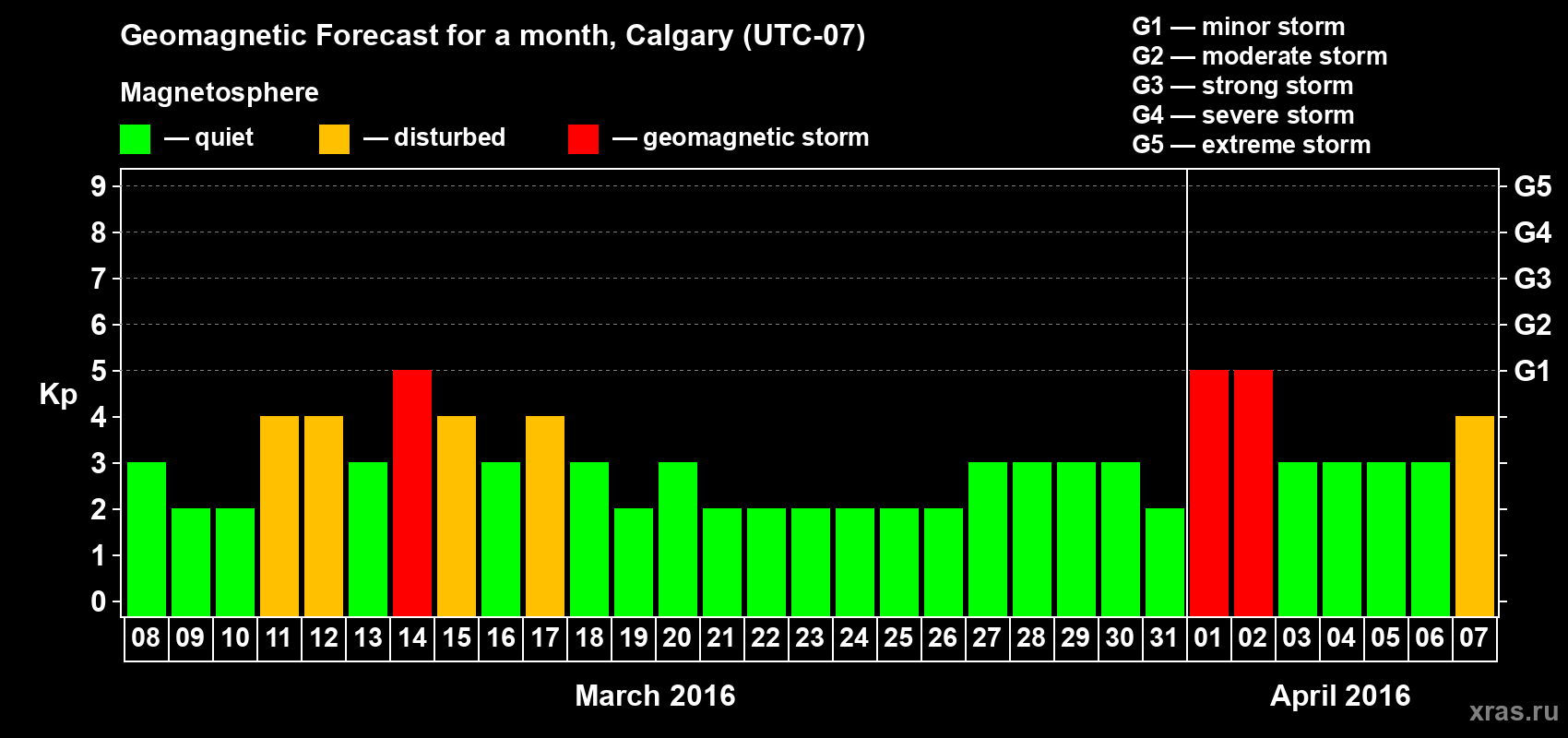 Forecast of the daily maximal value of geomagnetic index Kp for <b>1 month</b> (31 days) <b>from Mar 08, 2016 to Apr 07, 2016</b>