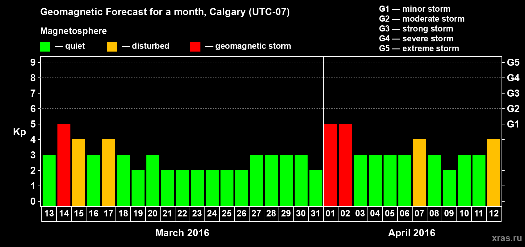 Forecast of the daily maximal value of geomagnetic index Kp for <b>1 month</b> (31 days) <b>from Mar 13, 2016 to Apr 12, 2016</b>