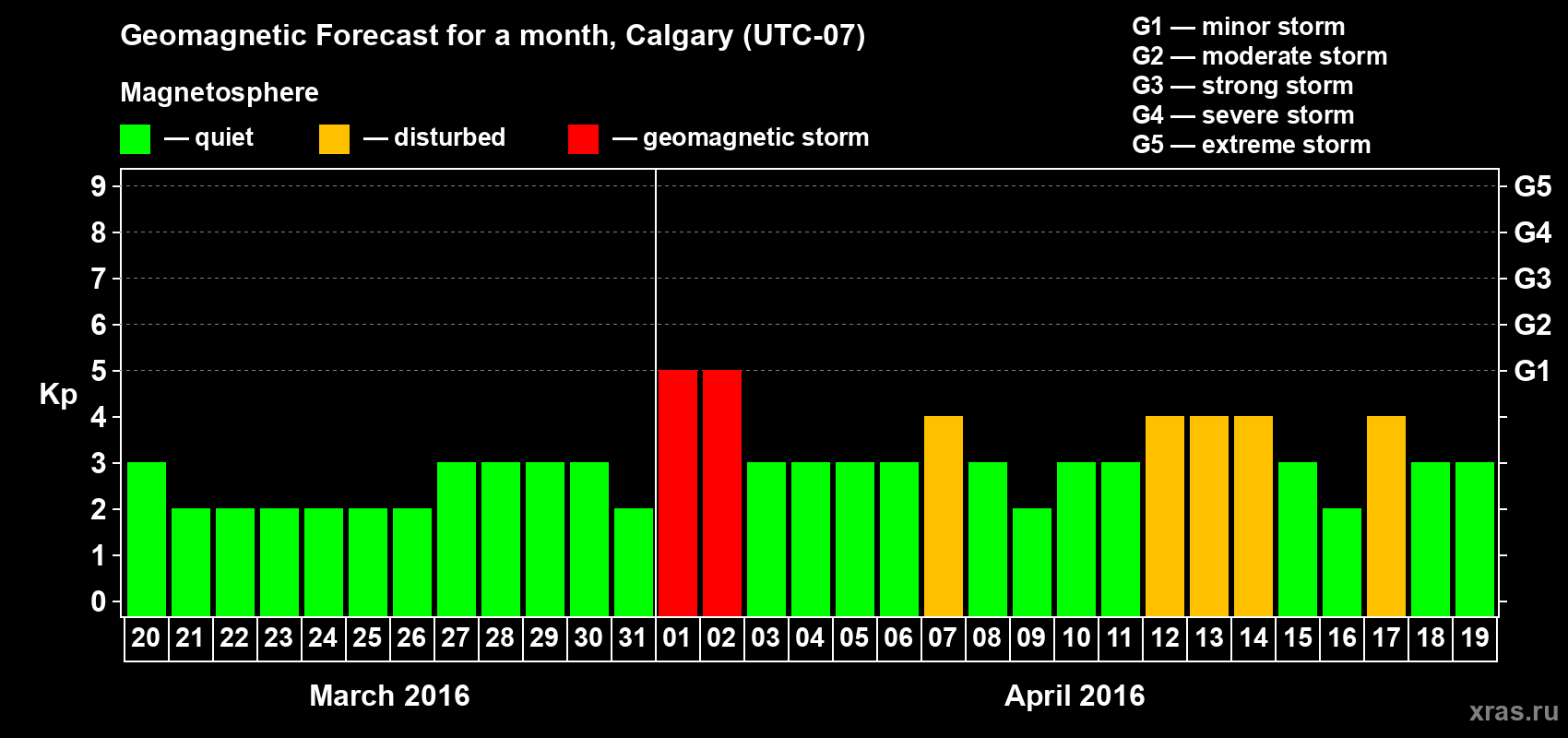 Forecast of the daily maximal value of geomagnetic index Kp for <b>1 month</b> (31 days) <b>from Mar 20, 2016 to Apr 19, 2016</b>