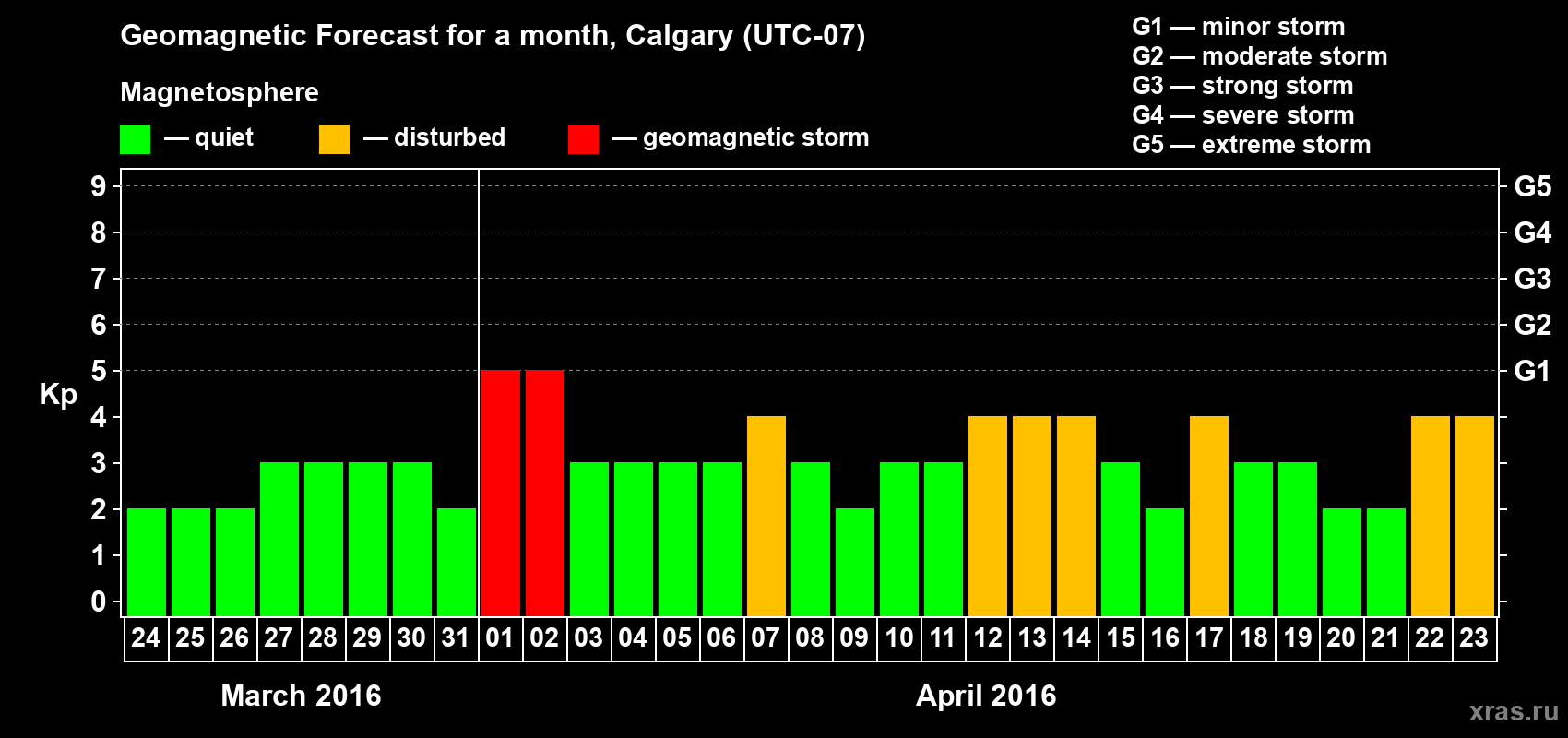Forecast of the daily maximal value of geomagnetic index Kp for <b>1 month</b> (31 days) <b>from Mar 24, 2016 to Apr 23, 2016</b>