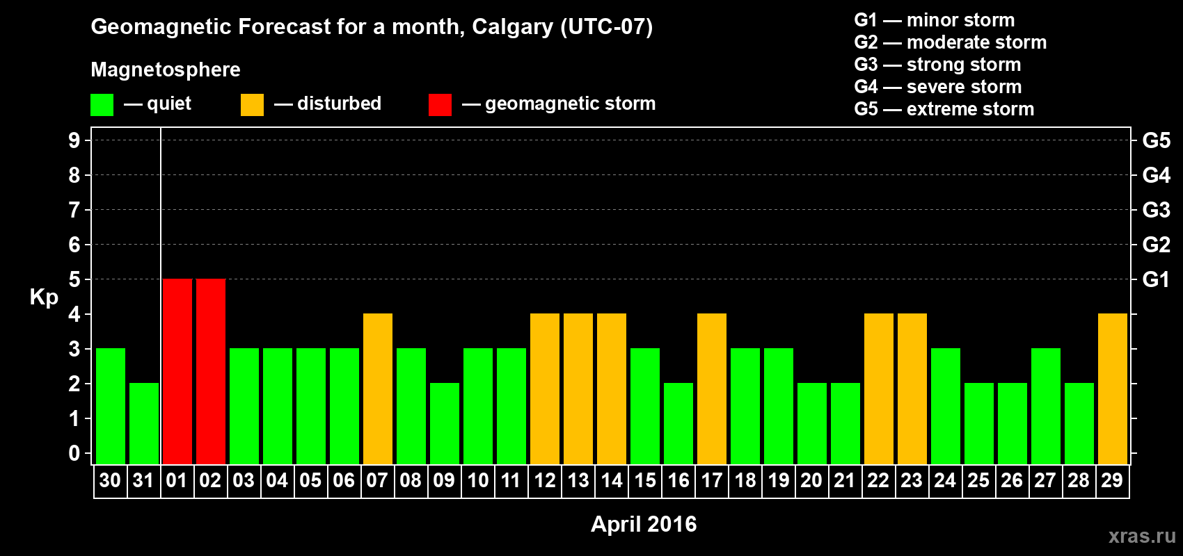 Forecast of the daily maximal value of geomagnetic index Kp for <b>1 month</b> (31 days) <b>from Mar 30, 2016 to Apr 29, 2016</b>