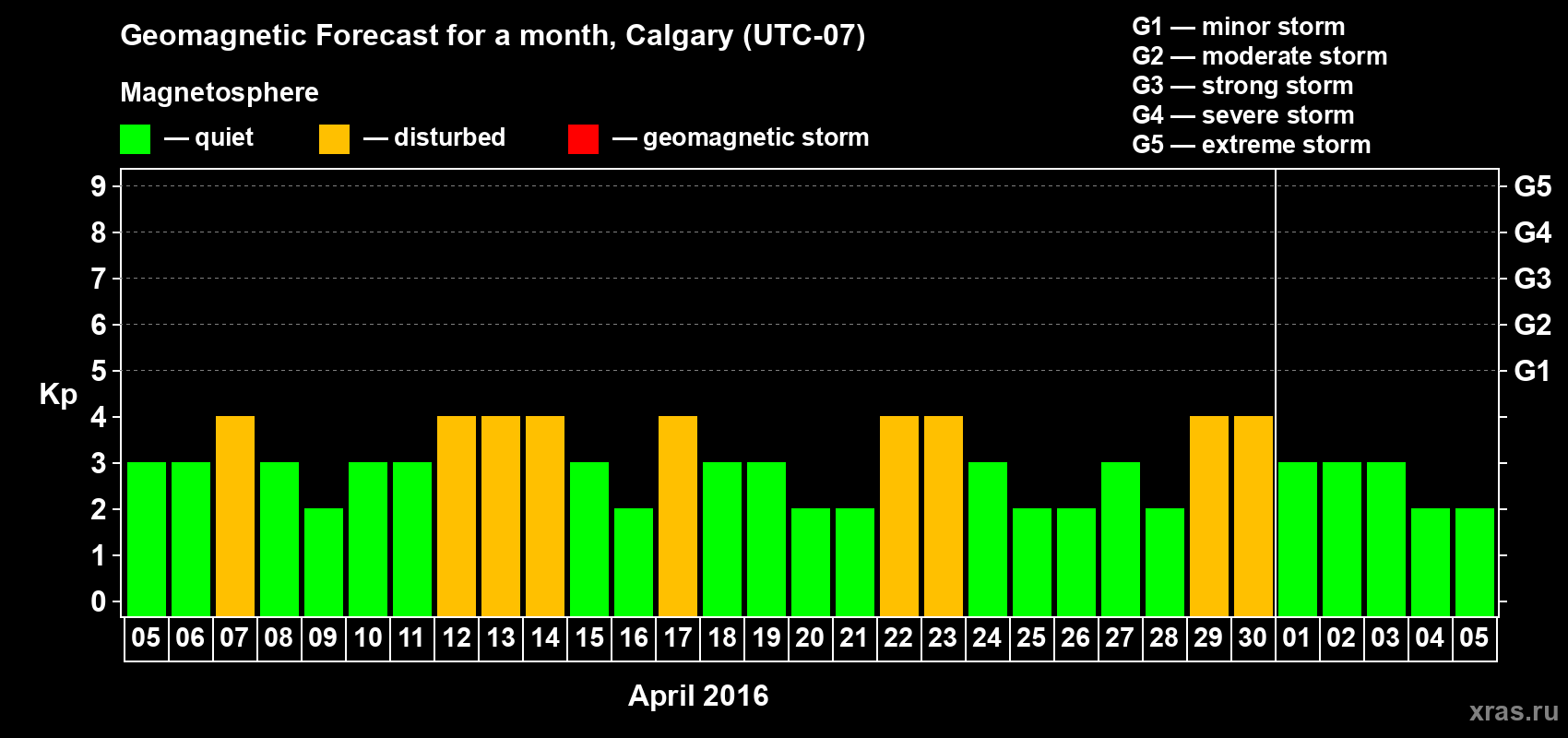 Forecast of the daily maximal value of geomagnetic index Kp for <b>1 month</b> (31 days) <b>from Apr 05, 2016 to May 05, 2016</b>