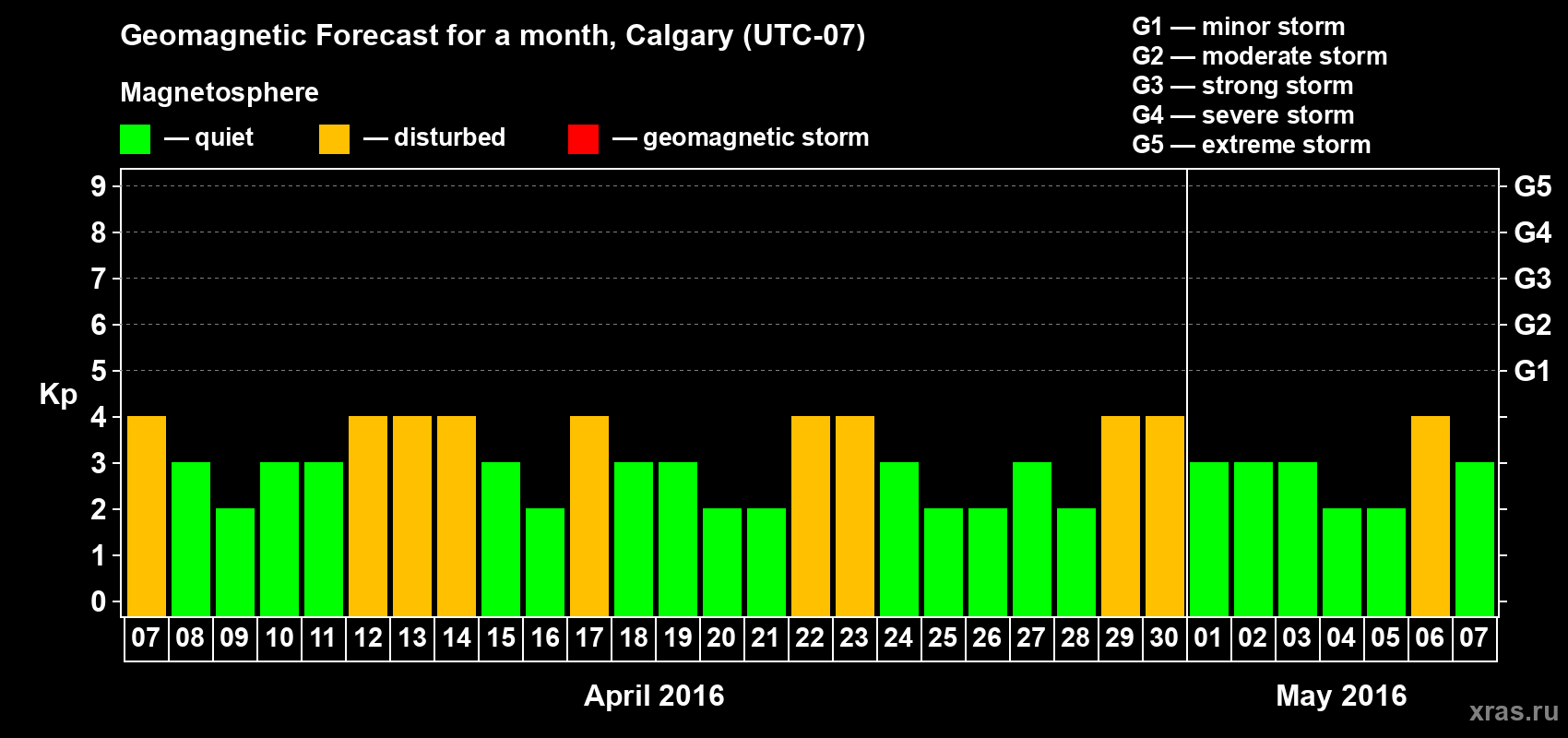 Forecast of the daily maximal value of geomagnetic index Kp for <b>1 month</b> (31 days) <b>from Apr 07, 2016 to May 07, 2016</b>