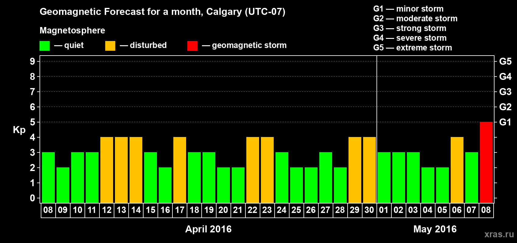 Forecast of the daily maximal value of geomagnetic index Kp for <b>1 month</b> (31 days) <b>from Apr 08, 2016 to May 08, 2016</b>