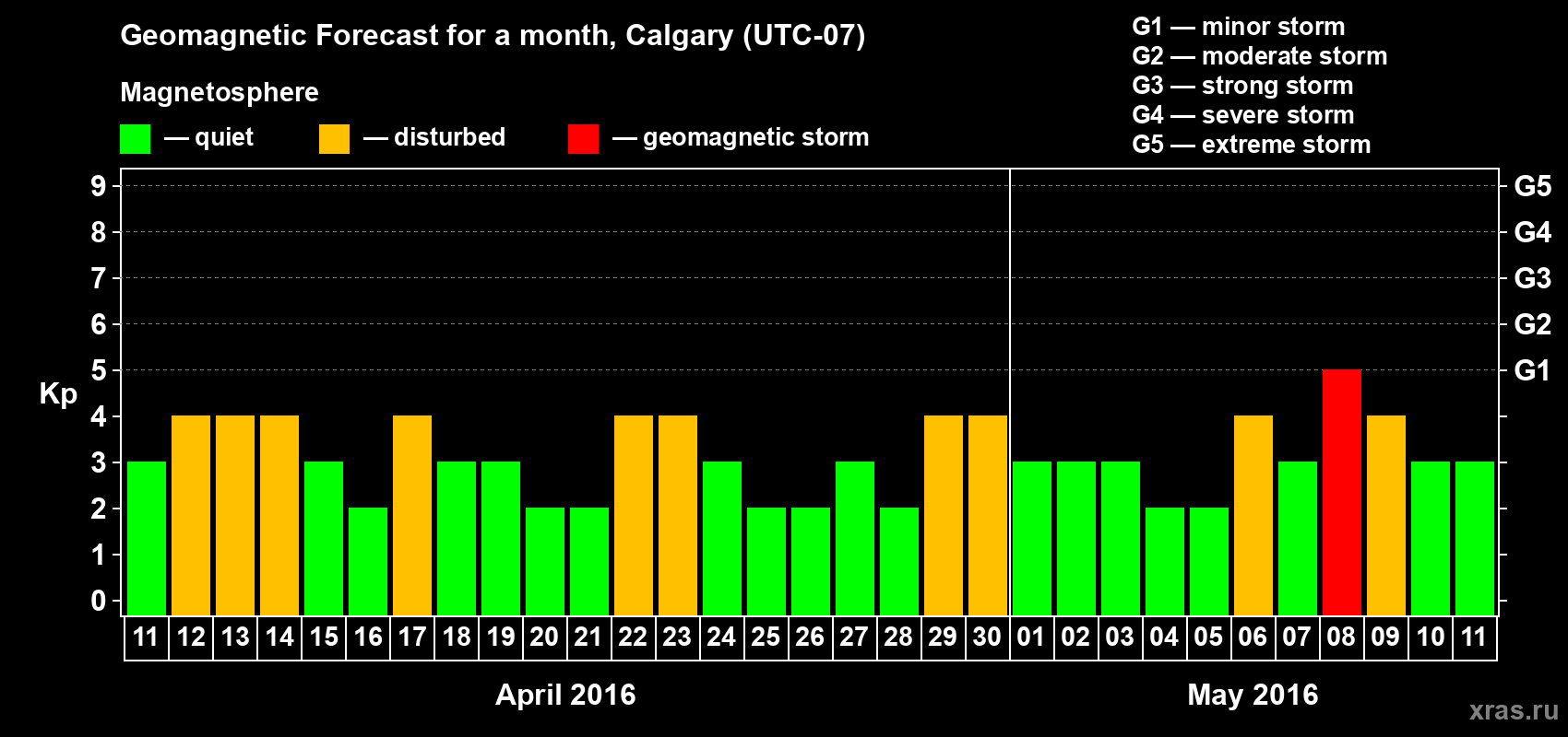 Forecast of the daily maximal value of geomagnetic index Kp for <b>1 month</b> (31 days) <b>from Apr 11, 2016 to May 11, 2016</b>