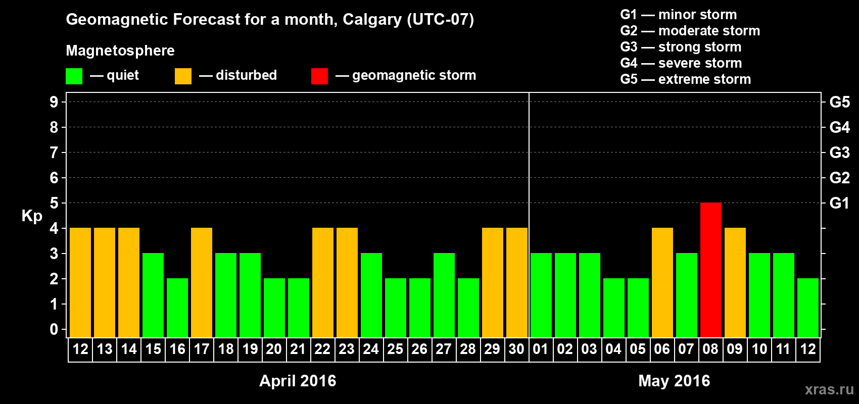 Forecast of the daily maximal value of geomagnetic index Kp for <b>1 month</b> (31 days) <b>from Apr 12, 2016 to May 12, 2016</b>