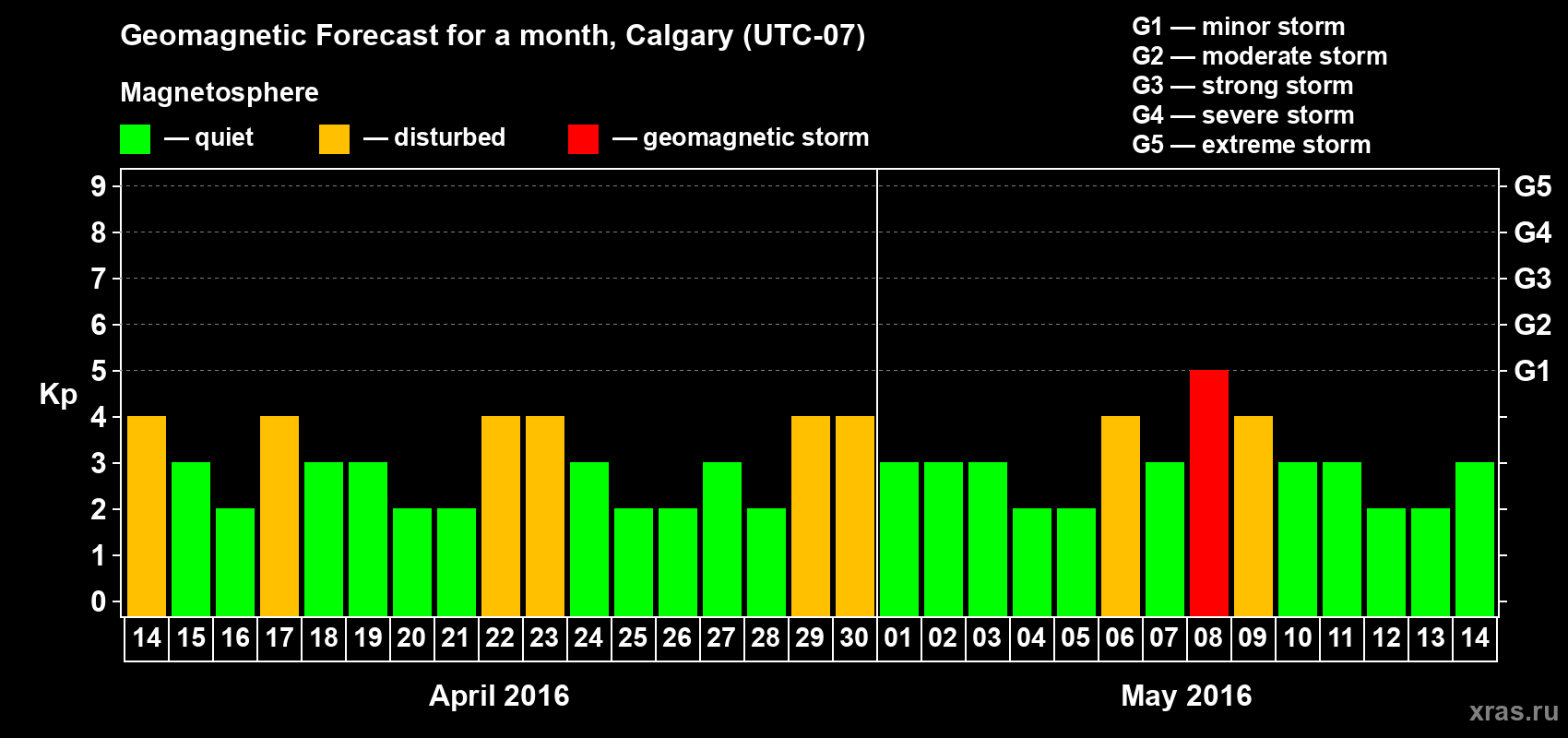 Forecast of the daily maximal value of geomagnetic index Kp for <b>1 month</b> (31 days) <b>from Apr 14, 2016 to May 14, 2016</b>