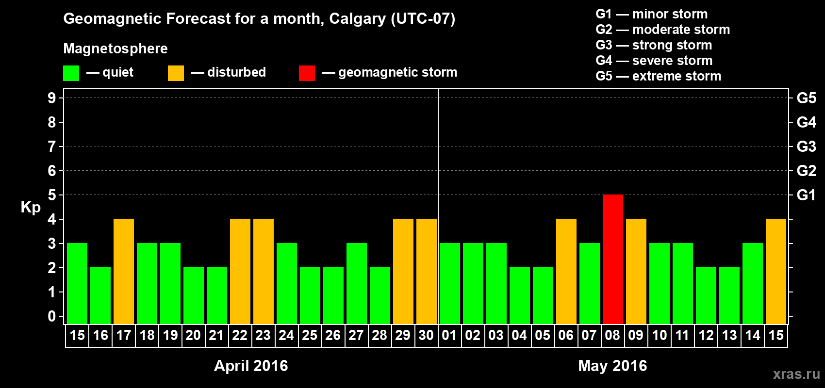 Forecast of the daily maximal value of geomagnetic index Kp for <b>1 month</b> (31 days) <b>from Apr 15, 2016 to May 15, 2016</b>