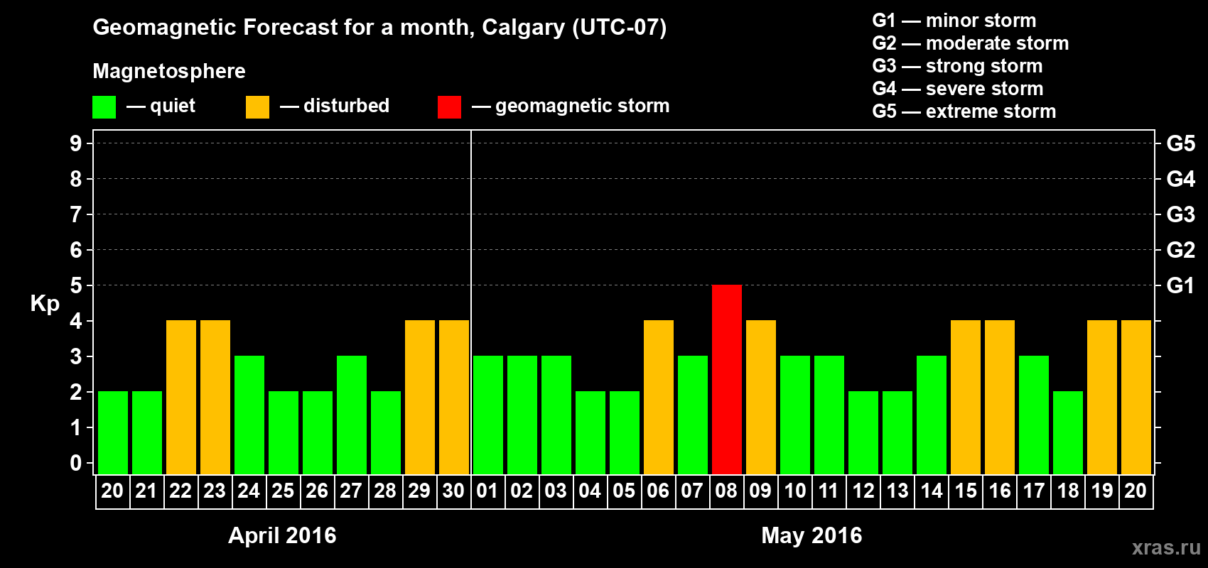 Forecast of the daily maximal value of geomagnetic index Kp for <b>1 month</b> (31 days) <b>from Apr 20, 2016 to May 20, 2016</b>