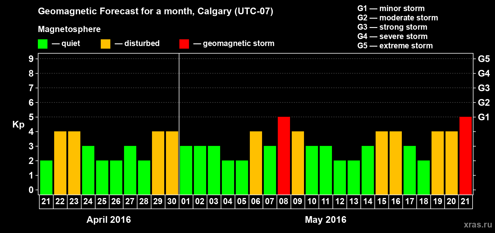 Forecast of the daily maximal value of geomagnetic index Kp for <b>1 month</b> (31 days) <b>from Apr 21, 2016 to May 21, 2016</b>