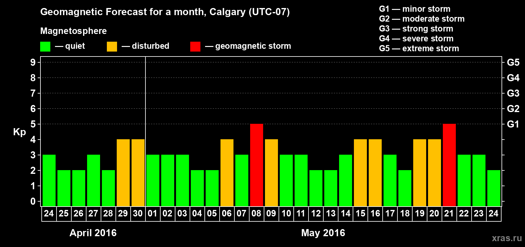 Forecast of the daily maximal value of geomagnetic index Kp for <b>1 month</b> (31 days) <b>from Apr 24, 2016 to May 24, 2016</b>