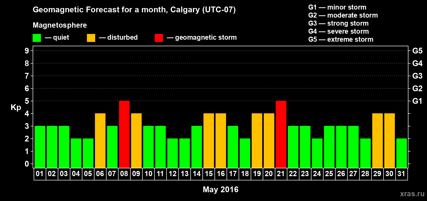 Forecast of the daily maximal value of geomagnetic index Kp for <b>1 month</b> (31 days) <b>from May 01, 2016 to May 31, 2016</b>