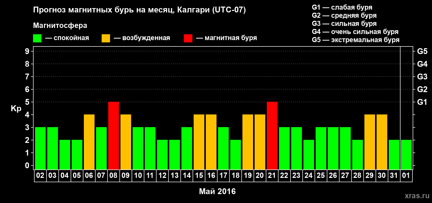 Прогноз максимального суточного геомагнитного индекса Kp на <b>1 месяц</b> (31 день) <b>с 02 мая по 01 июня 2016 г</b>