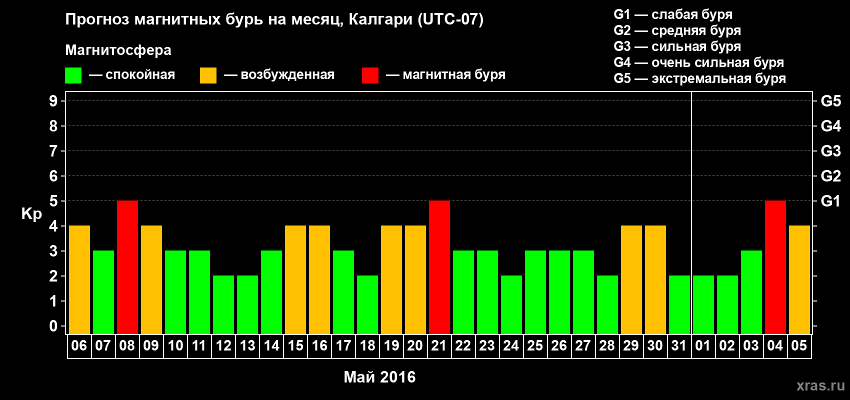 Прогноз максимального суточного геомагнитного индекса Kp на <b>1 месяц</b> (31 день) <b>с 06 мая по 05 июня 2016 г</b>