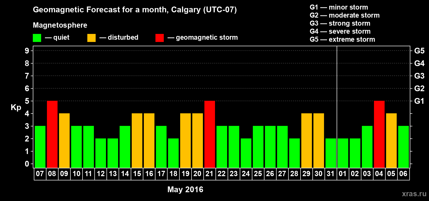 Forecast of the daily maximal value of geomagnetic index Kp for <b>1 month</b> (31 days) <b>from May 07, 2016 to Jun 06, 2016</b>