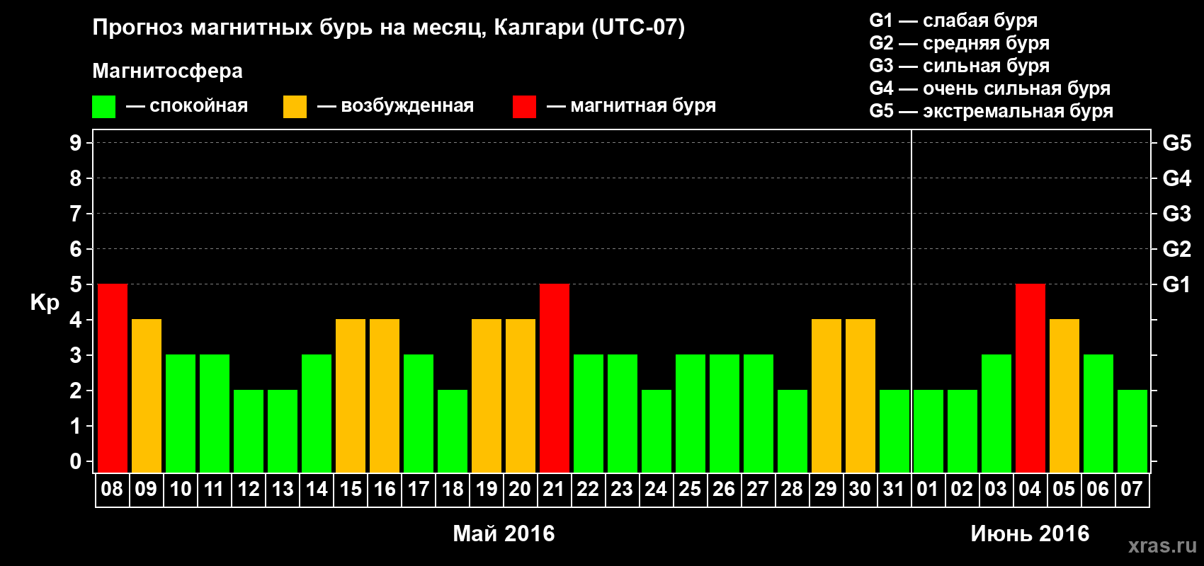 Прогноз максимального суточного геомагнитного индекса Kp на <b>1 месяц</b> (31 день) <b>с 08 мая по 07 июня 2016 г</b>