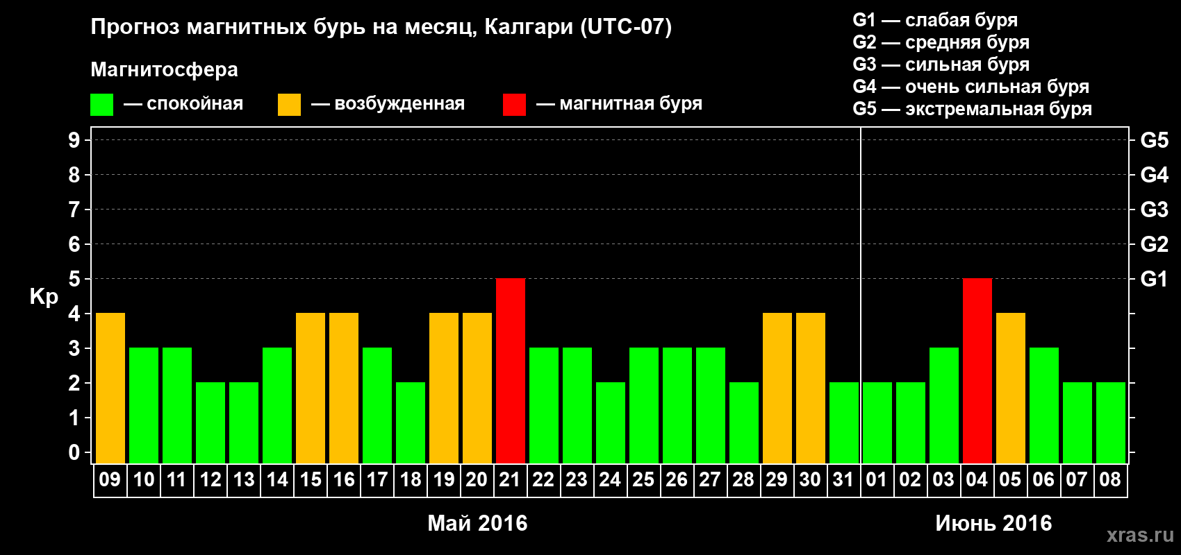 Прогноз максимального суточного геомагнитного индекса Kp на <b>1 месяц</b> (31 день) <b>с 09 мая по 08 июня 2016 г</b>