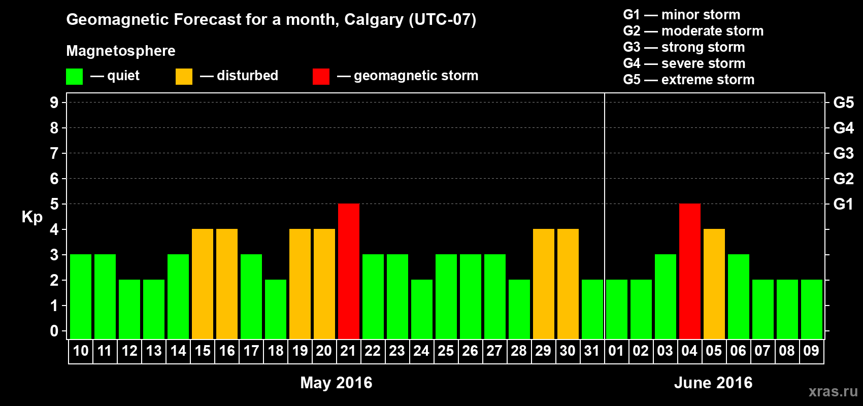 Forecast of the daily maximal value of geomagnetic index Kp for <b>1 month</b> (31 days) <b>from May 10, 2016 to Jun 09, 2016</b>