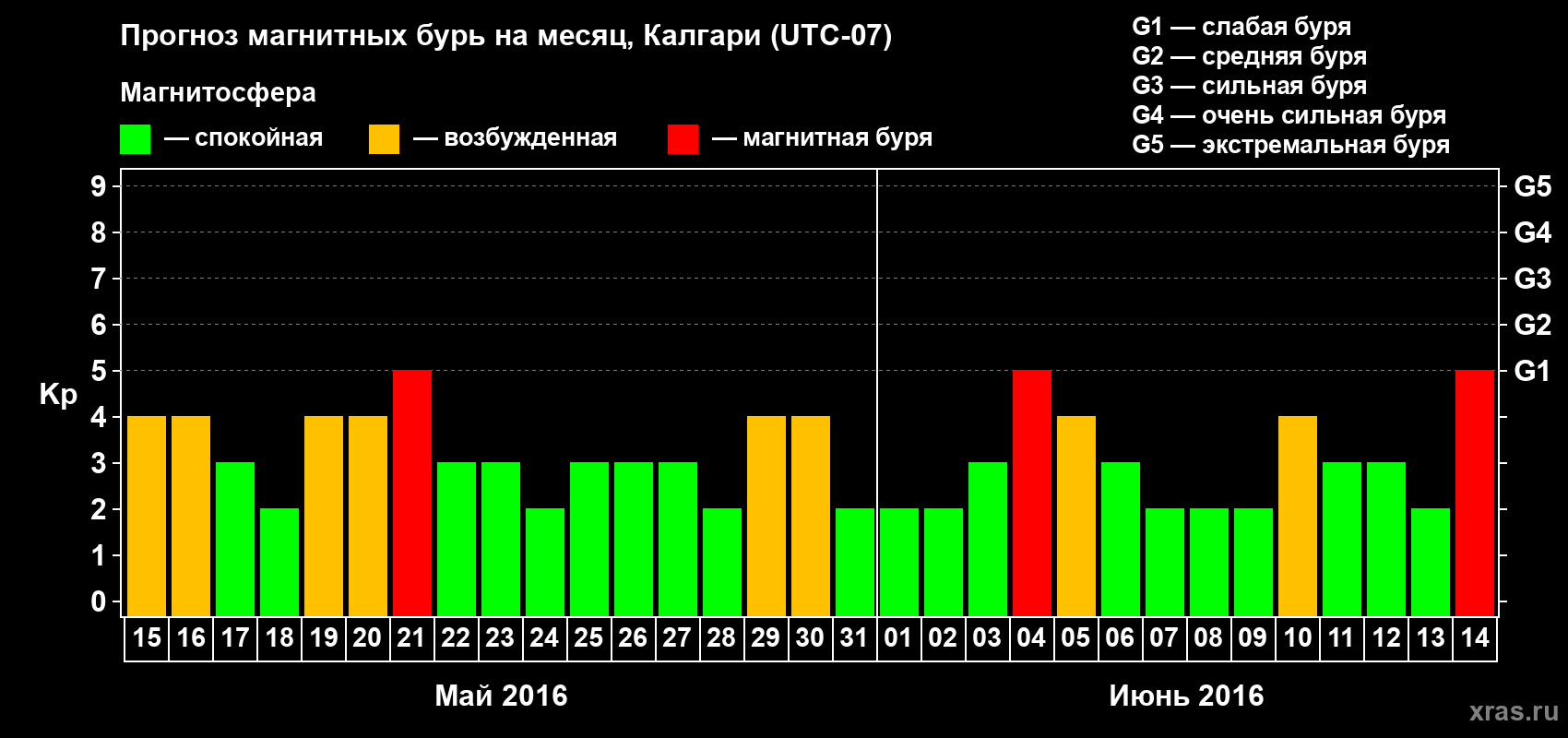 Прогноз максимального суточного геомагнитного индекса Kp на <b>1 месяц</b> (31 день) <b>с 15 мая по 14 июня 2016 г</b>