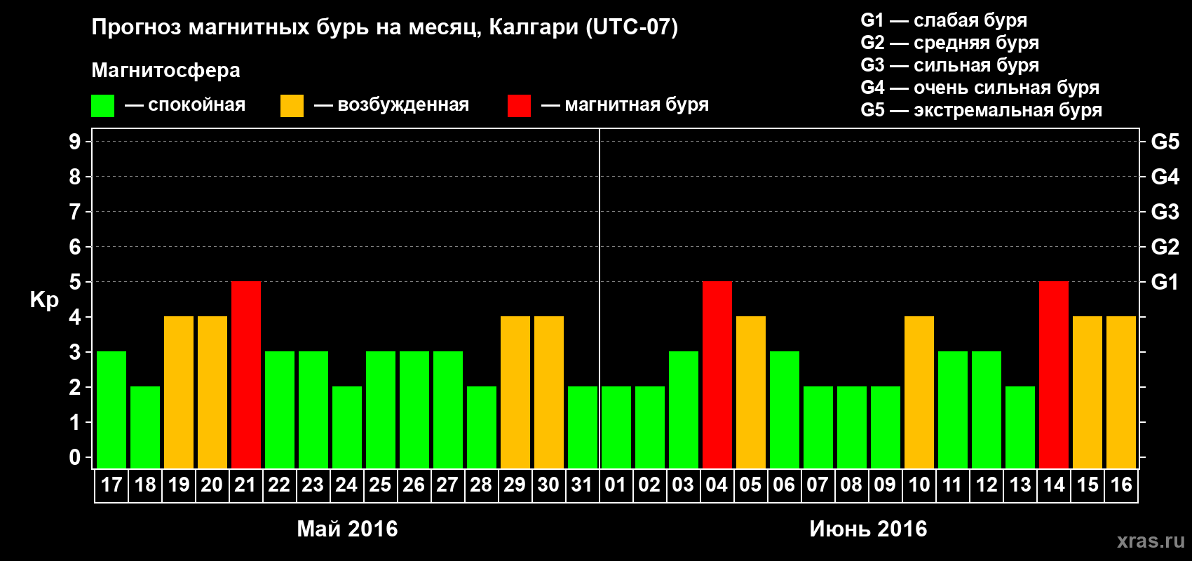Прогноз максимального суточного геомагнитного индекса Kp на <b>1 месяц</b> (31 день) <b>с 17 мая по 16 июня 2016 г</b>