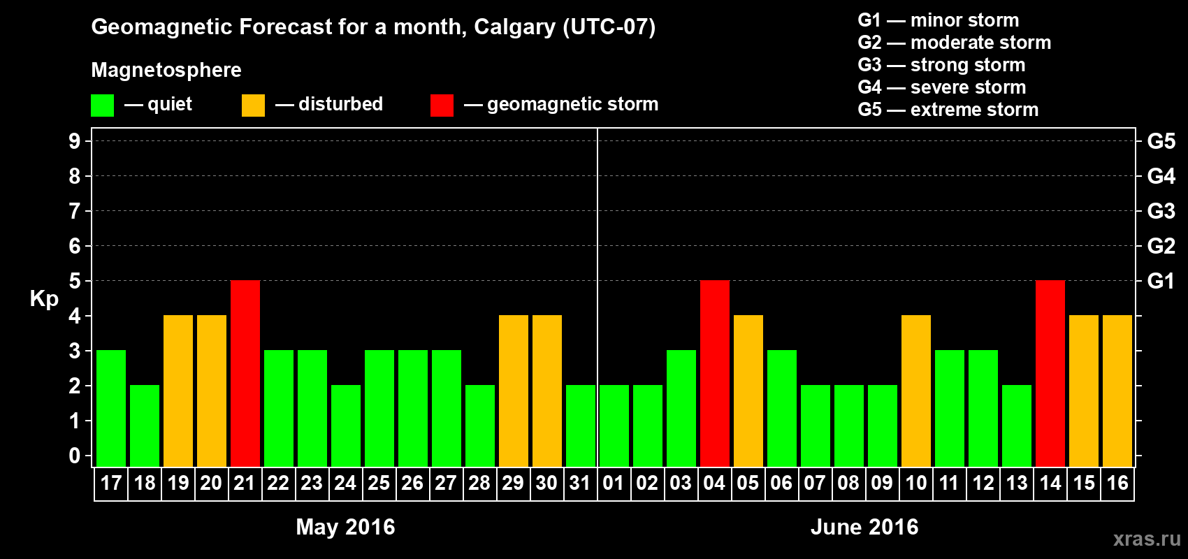 Forecast of the daily maximal value of geomagnetic index Kp for <b>1 month</b> (31 days) <b>from May 17, 2016 to Jun 16, 2016</b>